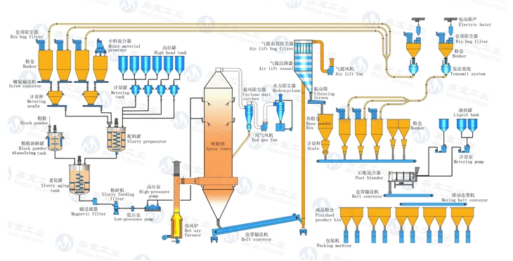 Horizontal Large Detergent Powder Making Machine